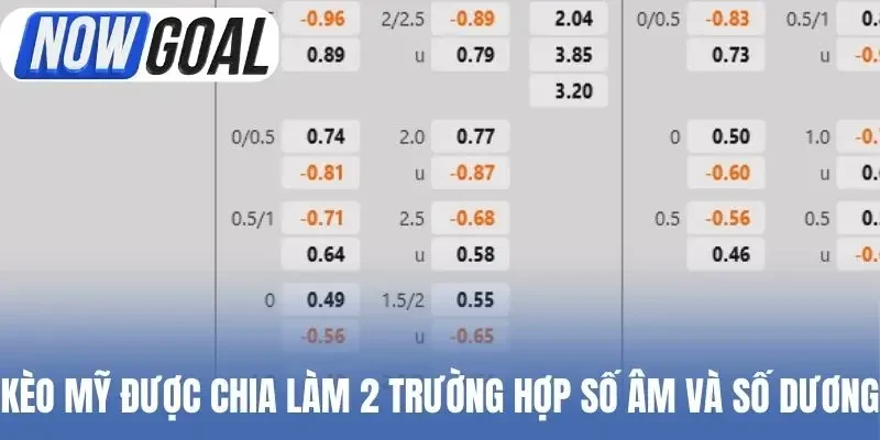 Kèo Mỹ được chia làm 2 trường hợp số âm và số dương